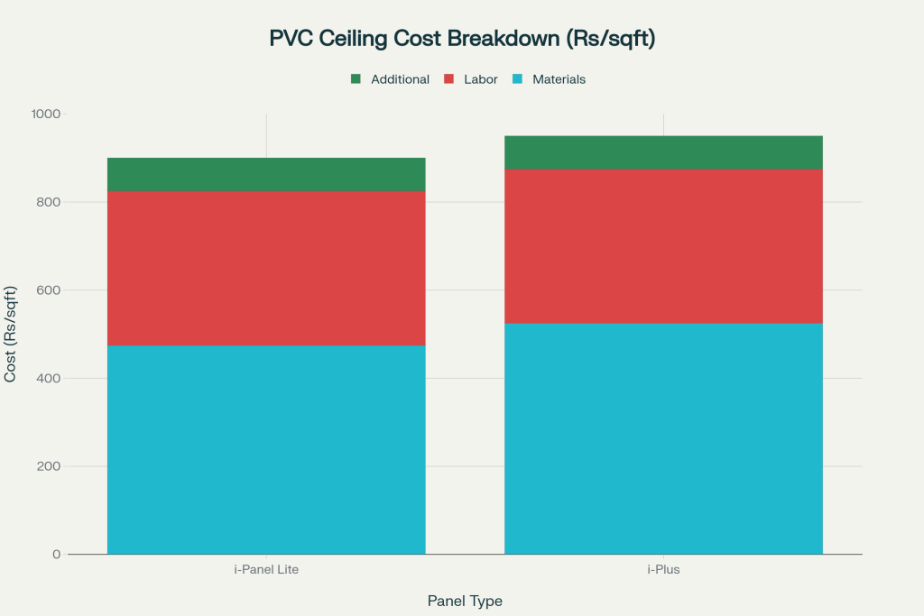PCV Ceiling Cost in Sri Lanka