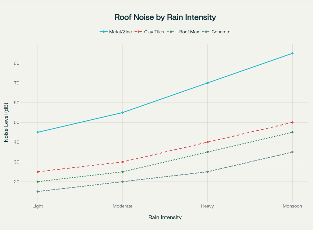 Roof Noise by Rain Intensity