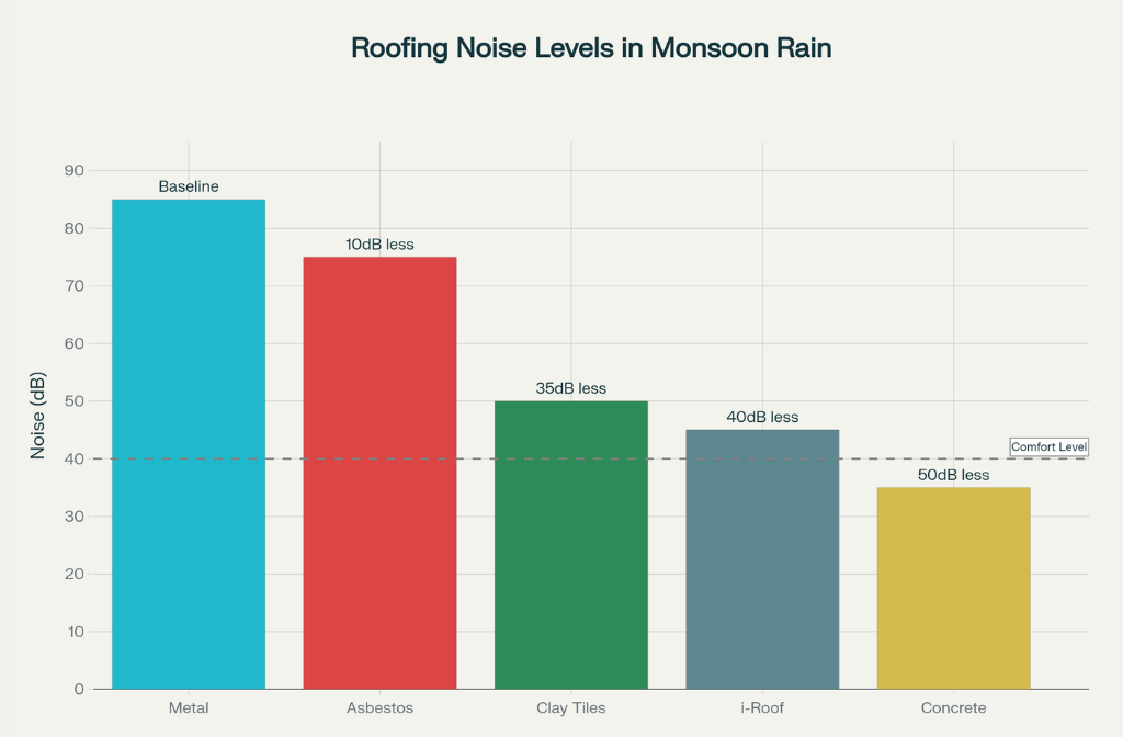 roof noise vs-rain intensity sri lanka