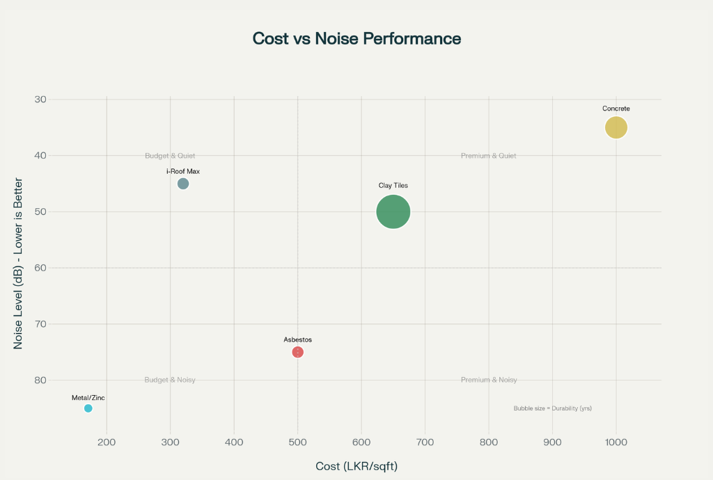 roofing material noise levels monsoon rain